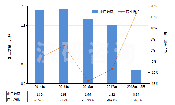 2014-2018年3月中國(guó)1-萘胺、2-萘胺及其衍生物以及它們的鹽(HS29214500)出口量及增速統(tǒng)計(jì)